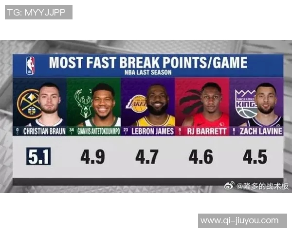 布劳恩上赛季快攻得分领跑联盟超越字母哥与詹姆斯的精彩表现 布劳恩上赛季快攻得分领跑联盟超越字母哥与詹姆斯的精彩表现